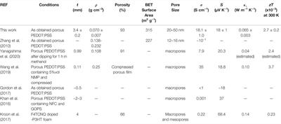 Efficient Control of a Mesoporous Fibrillar PEDOT:PSS Aerogel Structure for Promising Thermoelectric Applications